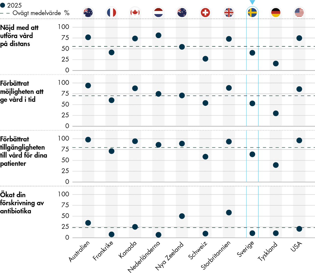 Läkare i Sverige är mindre nöjda med att ge vård på distans än genomsnittet. En lägre andel svarar också att digitala besök har förbättrat möjligheten att ge vård i tid och tillgängligheten. Det är ovanligare att läkare i Sverige anser att digitala besök lett till ökad antibiotikaförskrivning. 