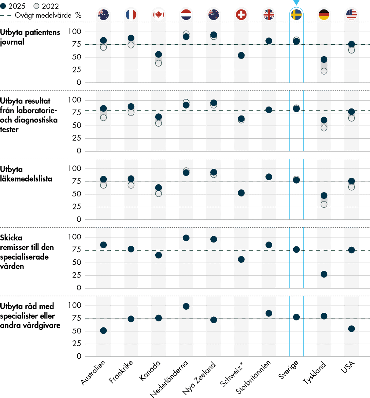 Sverige har bättre möjligheter till digitalt informationsutbyte än genomsnittet. Åtta av tio kan utbyta patientjournaler, testresultat, läkemedelslistor och skicka remisser digitalt. 