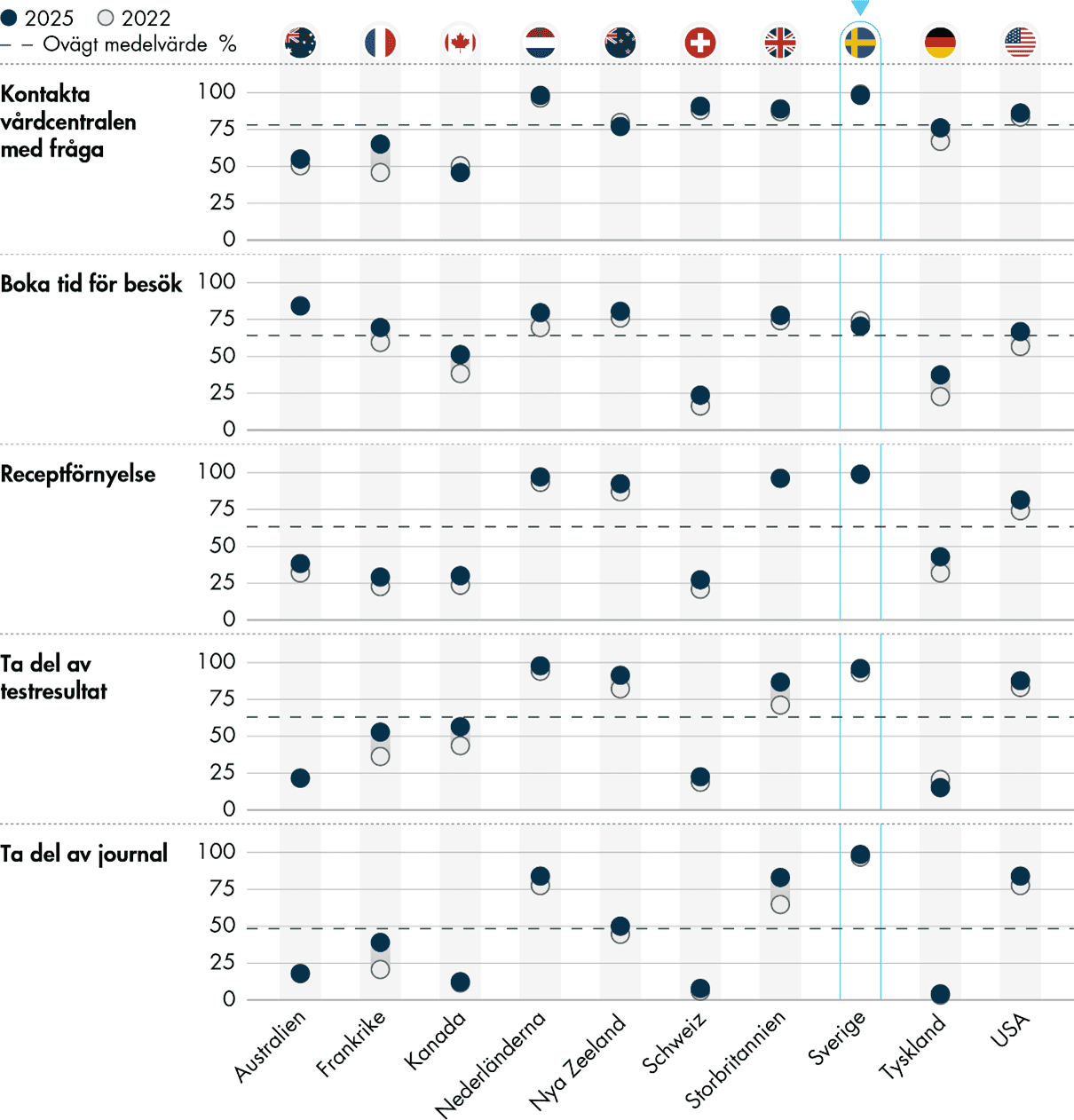 96-99 procent av läkarna i Sverige svarar att deras vårdcentral erbjuder patienterna möjlighet att kontakta vårdcentralen med en fråga, lämna förfrågningar om receptförnyelse, ta del av testresultat och ta del av sina journaler på digital väg. Det är oförändrat sedan 2022.