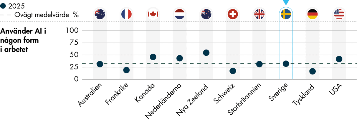 En av tre läkare i Sverige arbetar på en vårdcentral som använder AI i någon form i arbetet. Det motsvarar genomsnittet i undersökningen.