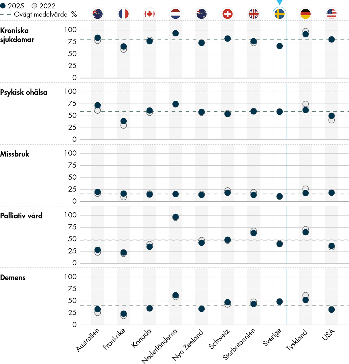 Länderna är generellt mer förbreredda att ge vård till patienter med kronisk sjukdom än patienter med andra stora vårdbehov, men Sverige är under genomsnittet. 49 procent är förberedda att ge vård till patienter med demens, och där är Sverige över genomsnittet på 41 procent.