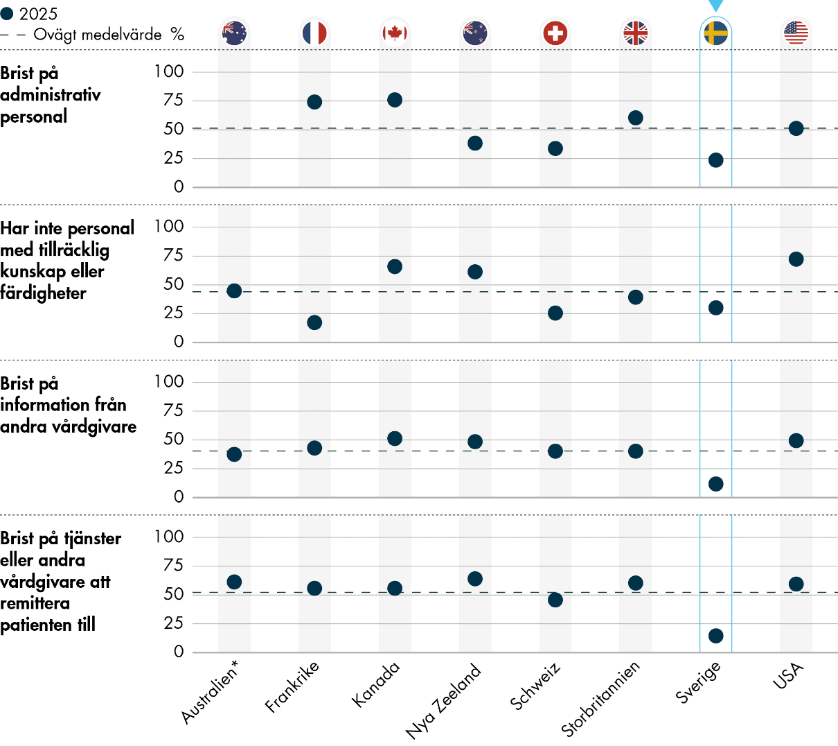 30 procent av läkarna i Sverige anger brist på personal med tillräcklig kompetens och 24 procent anger brist på administrativ personal som främsta anledning till att vårdcentralen saknar beredskap att vårda patienter med stora vårdbehov.