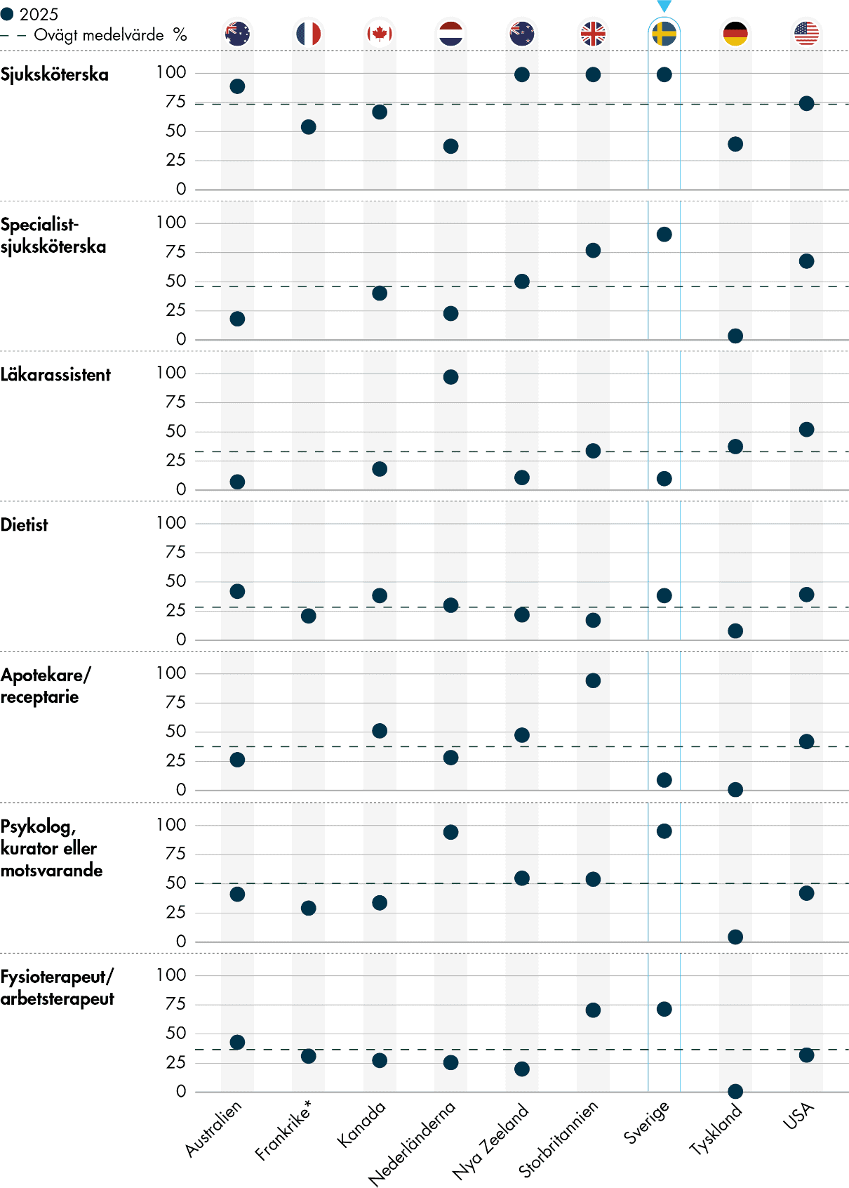 Vårdcentraler i Sverige har sjuksköterskor, specialistsjuksköterskor, dietister, psykologer eller motsvarande liksom fysioterapeuter eller arbetsterpeuter i högre usträckning än genomsnittet. Apotekare och läkarassistenter är jämförelsevis ovanligt på vårdcentraler i Sverige. 