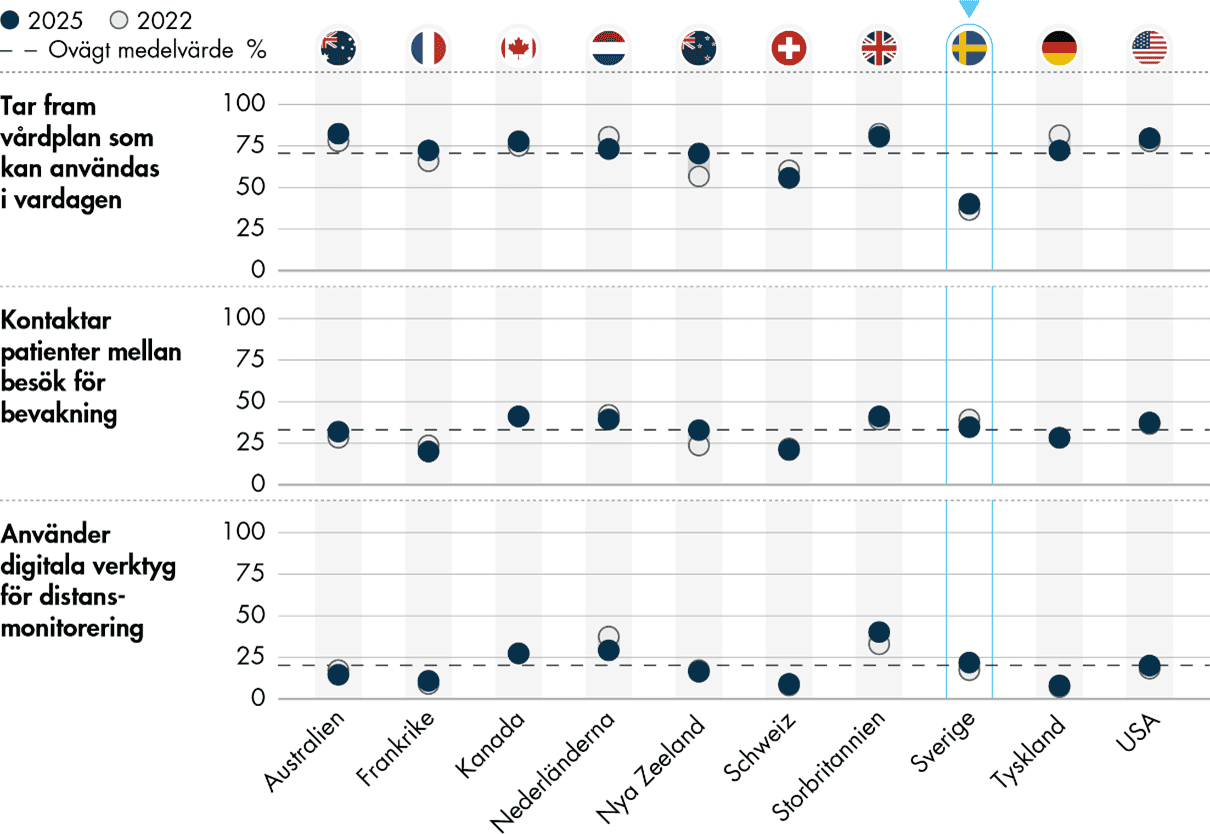 40 procent av primärvårdsläkarna i Sverige svarar att deras vårdcentral vanligtvis tar fram en vårdplan tillsammans med sina patienter med kronisk sjukdom. Det har ökat med fyra procentenheter sedan 2022 men är 30 procentenheter under genomsnittet. 