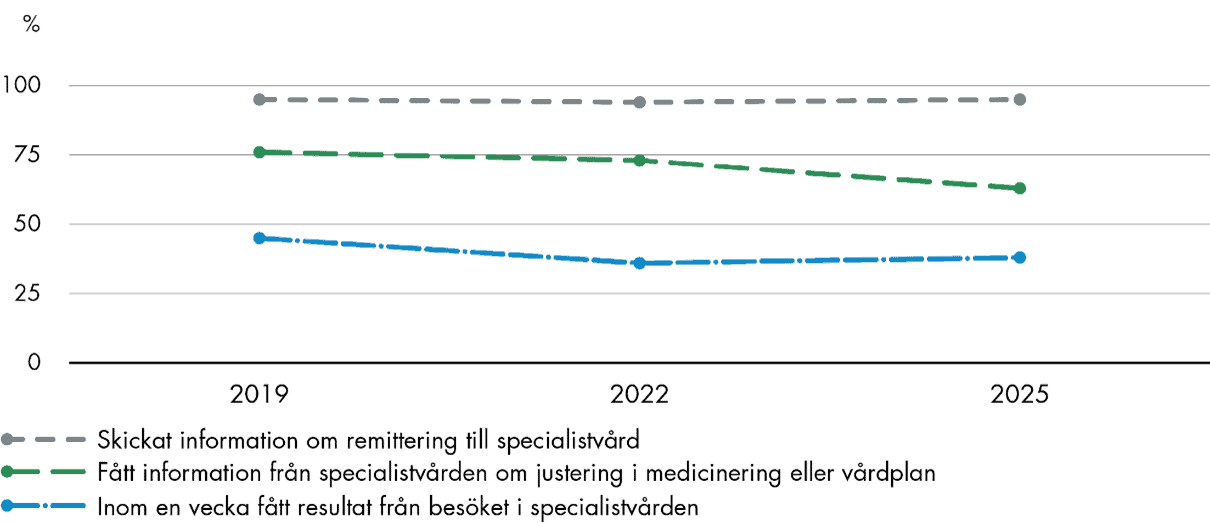 Andelen läkare i Sverige som ofta får information om ändringar som den specialiserade vården gjort i patientens medicinering eller vårdplan har sjunkit från 76 procent 2019 till 73 procent 2022 och 63 procent 2025.