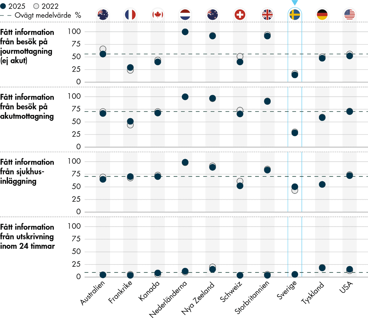 Sverige ligger 20-40 procentenheter under genomsnittet på frågor om samordning med sjukhusvården.
