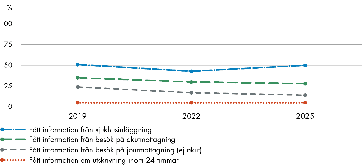 Sverige har oförändrade låga resultat sedan 2019 på frågor om primärvårdens samordning med sjukhusvården.