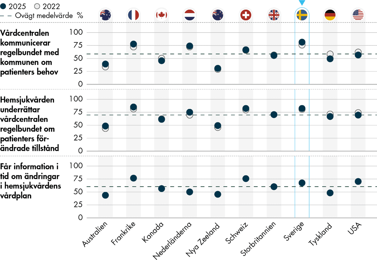 Sverige är över genomsnittet för primärvårdens samordning med kommunen. 