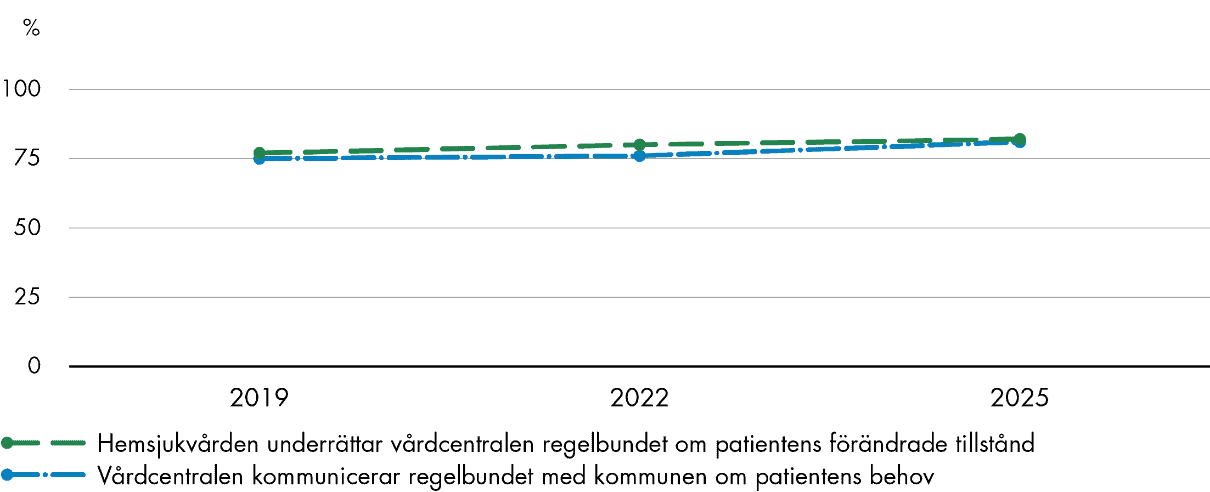 Svensk primärvårds samordning med kommunen har ökat något sedan 2019.