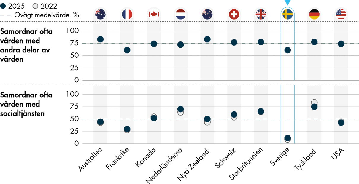 74 procent av läkarna i Sverige arbetar på en vårdcentral som ofta samordnar vården med andra delar av vården, och 12 procent samordnar ofta vården med socialtjänsten. Sverige ligger lägst i undersökningen på båda frågorna. 