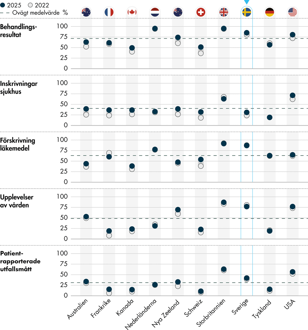 Vårdcentraler i Sverige följer upp behandlingsresultat, läkemedelsförskrivningar, upplevelser av vården och patientrapporterade utfallsmått i högre utsträckning än genomsnittet. Inskrivningar på sjukhus följs upp i lägre utsträckning än genomsnittet, men har ökat sedan 2022.