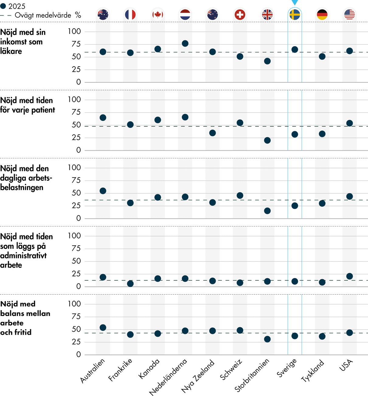 65 procent av läkarna i Sverige är nöjda med sin inkomst vilket är 6 procentenheter över genomsnittet. 32 procent är nöjda med tiden per patient och 25 procent med den dagliga arbetsbelastningen, vilket är bland de sämsta resultaten i undersökningen. En av tio primärvårdsläkare i Sverige är nöjd med tiden som det administrativa arbetet tar, vilket är i nivå med genomsnittet. Läkare i Sverige är i lägre utsträckning nöjda med balansen mellan arbete och fritid än genomsnittet.