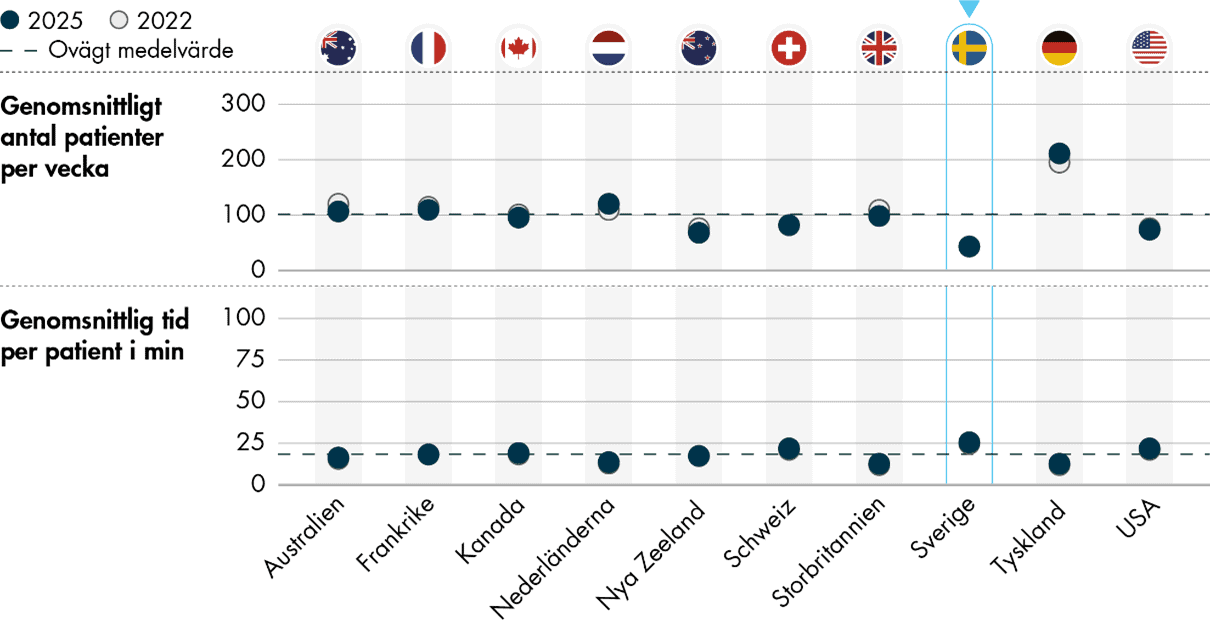 Läkare i Sverige träffar i genomsnitt 44 patienter per vecka, vilket är oförändrat sedan 2022 och färre än i övriga länder. Ett rutinbesök tar i genomsnitt 25 minuter, vilket är oförändrat sedan 2022 och längre än i övriga länder.
