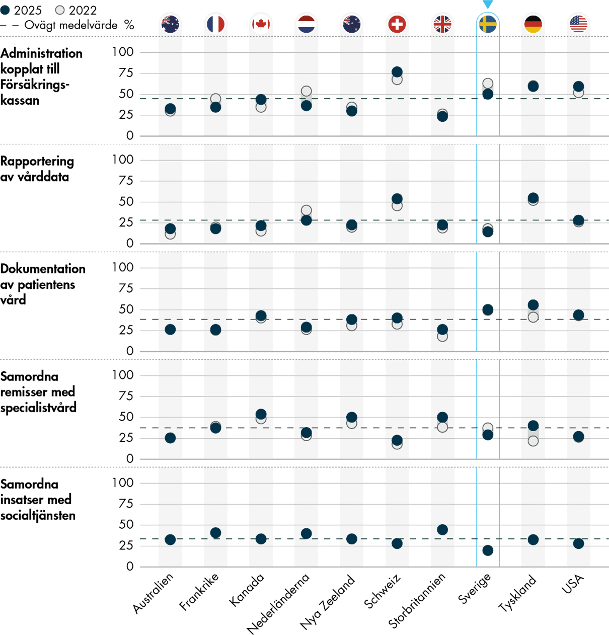 Arbetsbördan relaterad till administration som rör Försäkringskassan är högre i Sverige än genomsnittet, men den har minskat sedan 2022. Läkare i Sverige upplever i högre utsträckning att patientdokumentation är en arbetsbörda än genomsnittet. Rapportering av vårddata upplevs som betungande i lägre utsträckning bland läkare i Sverige och har minskat lite sedan 2022. Arbetsbördan relaterad till att samordna remisser med specialistvården och insatser med socialtjänsten är under genomsnittet.