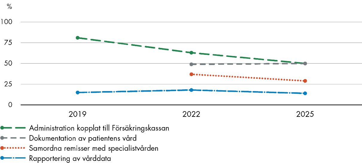 81 procent av läkarna i Sverige upplevde stora  problem relaterade till administration som rör Försäkringskassan 2019, men det har sjunkit till 50 procent 2025. Arbetsbördan kopplad till andra typer av uppföljning och administration är i stort sett oförändrade över tid.