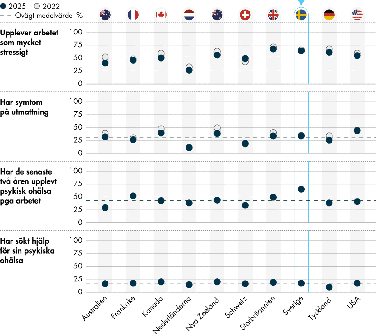 Läkare i Sverige har mer stress och psykisk ohälsa relaterat till arbetet än genomsnittet, liksom tidigare. Två av tre upplever hög stress och lika många har upplevt psykisk ohälsa på grund av arbetet. En av tre har symtom på utmattning.