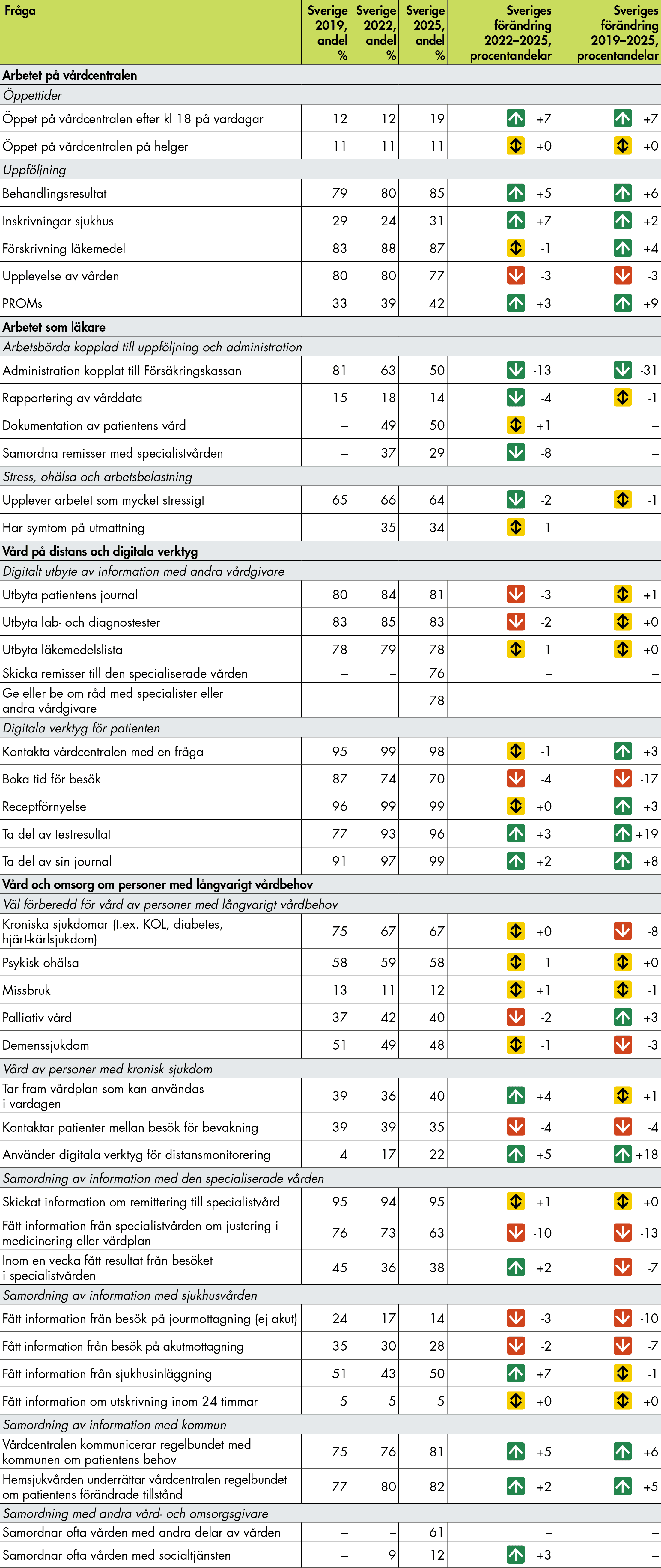 Sveriges resultat kring patientuppföljning och användning av digitala verktyg har förbättrats över tid. Samordningen mellan vårdnivåer har försämrats, och läkarnas stress är kvar på höga nivåer över tid.