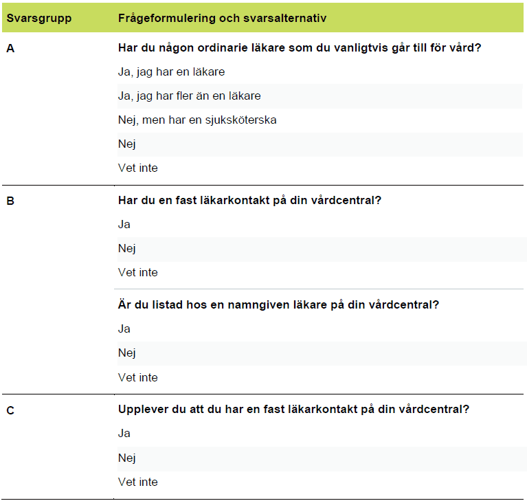 Har du någon ordinarie läkare som du vanligtvis går till för vård, har du en fast läkarkontakt på din vårdcentral, är du listad hos en namngiven läkare på din vårdcentral, upplever du att du har en fast läkarkontakt på din vårdcentral?