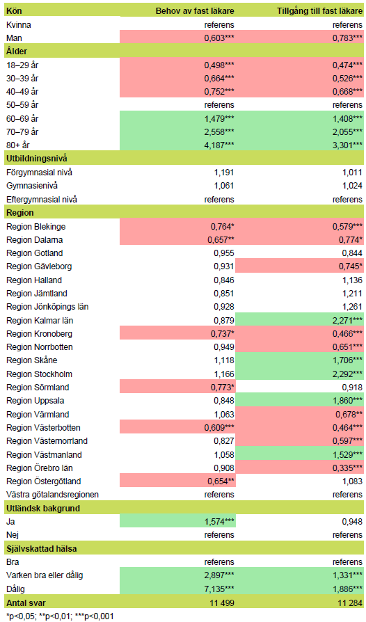 Informationen finns i tabellform under figuren.