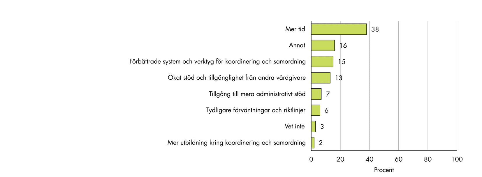 Slutsatserna från figuren sammanfattas i texten.
