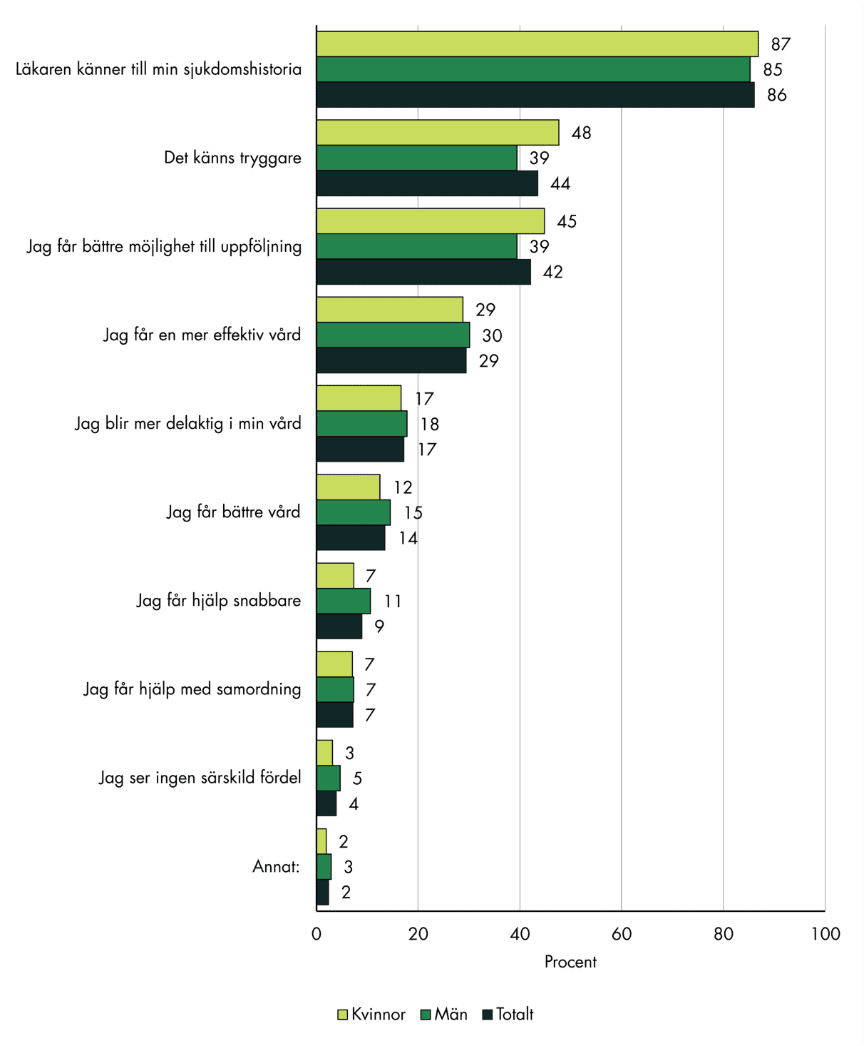 Slutsatserna från figuren sammanfattas i texten.