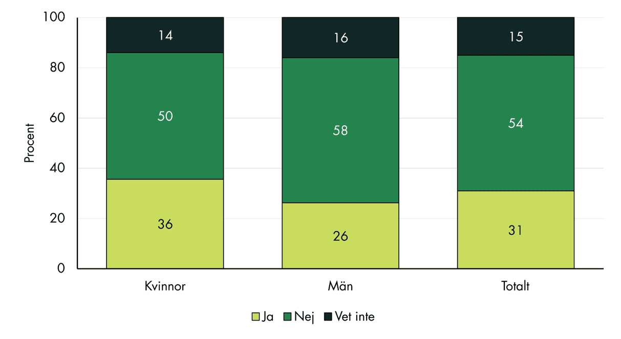 Slutsatserna från figuren sammanfattas i texten.