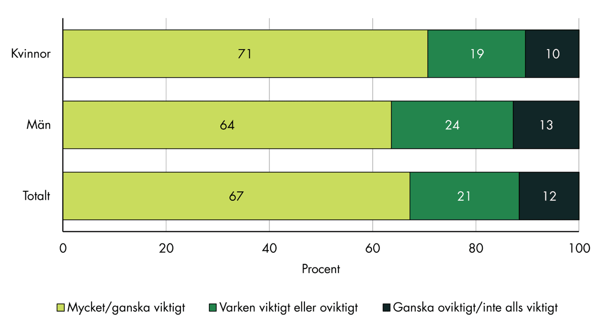 Slutsatserna från figuren sammanfattas i texten.