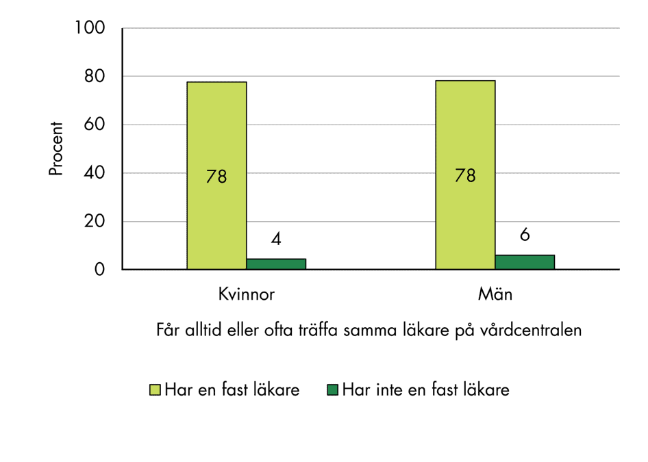 Slutsatserna från figuren sammanfattas i texten.