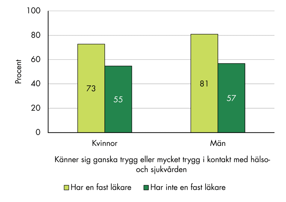 Slutsatserna från figuren sammanfattas i texten.