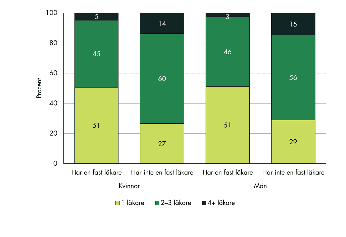 Slutsatserna från figuren sammanfattas i texten.
