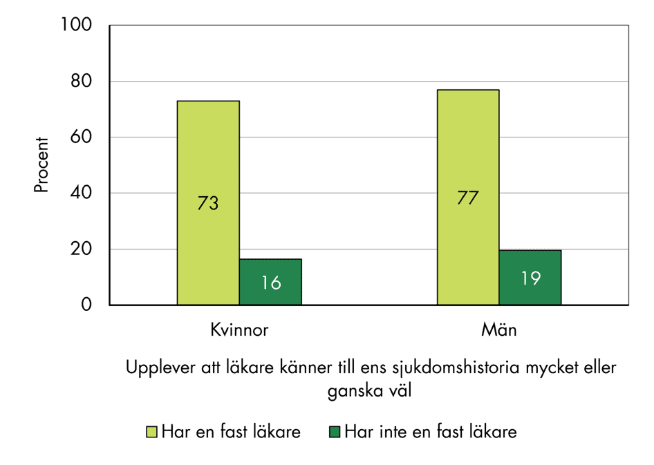 Slutsatserna från figuren sammanfattas i texten.