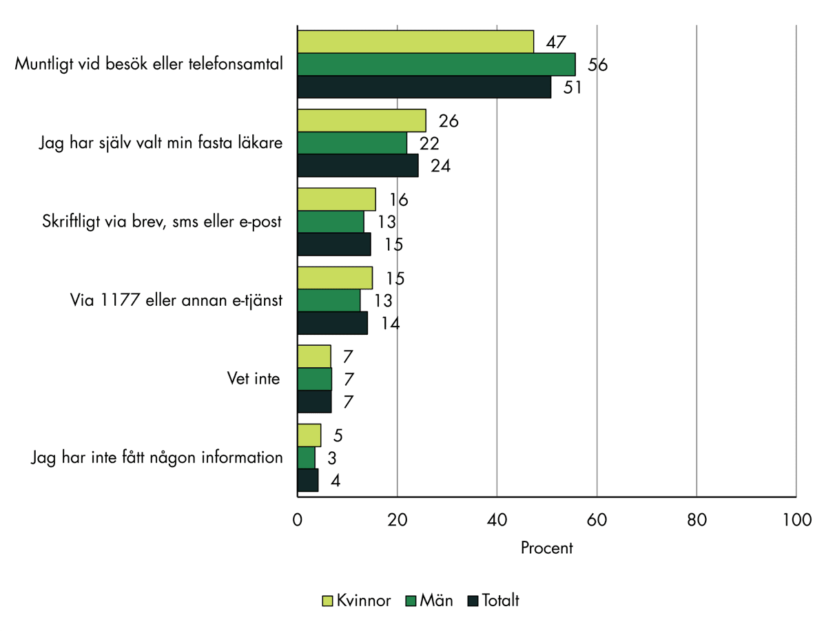 Slutsatserna från figuren sammanfattas i texten.