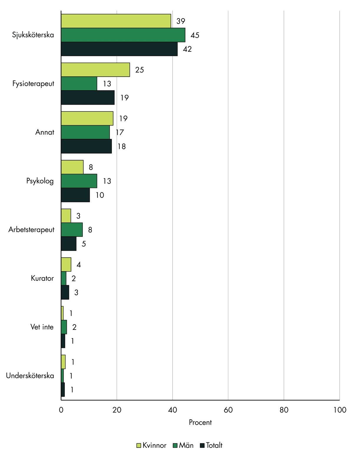 Personer som har tillgång till fast läkarkontakt känner sig mer trygga i sina kontakter med hälso- och sjukvården. Andelen som känner sig trygga skiljer sig mellan män och kvinnor oavsett tillgång till fast läkarkontakt.