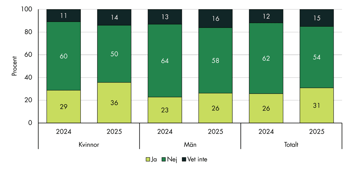 Slutsatserna från figuren sammanfattas i texten.