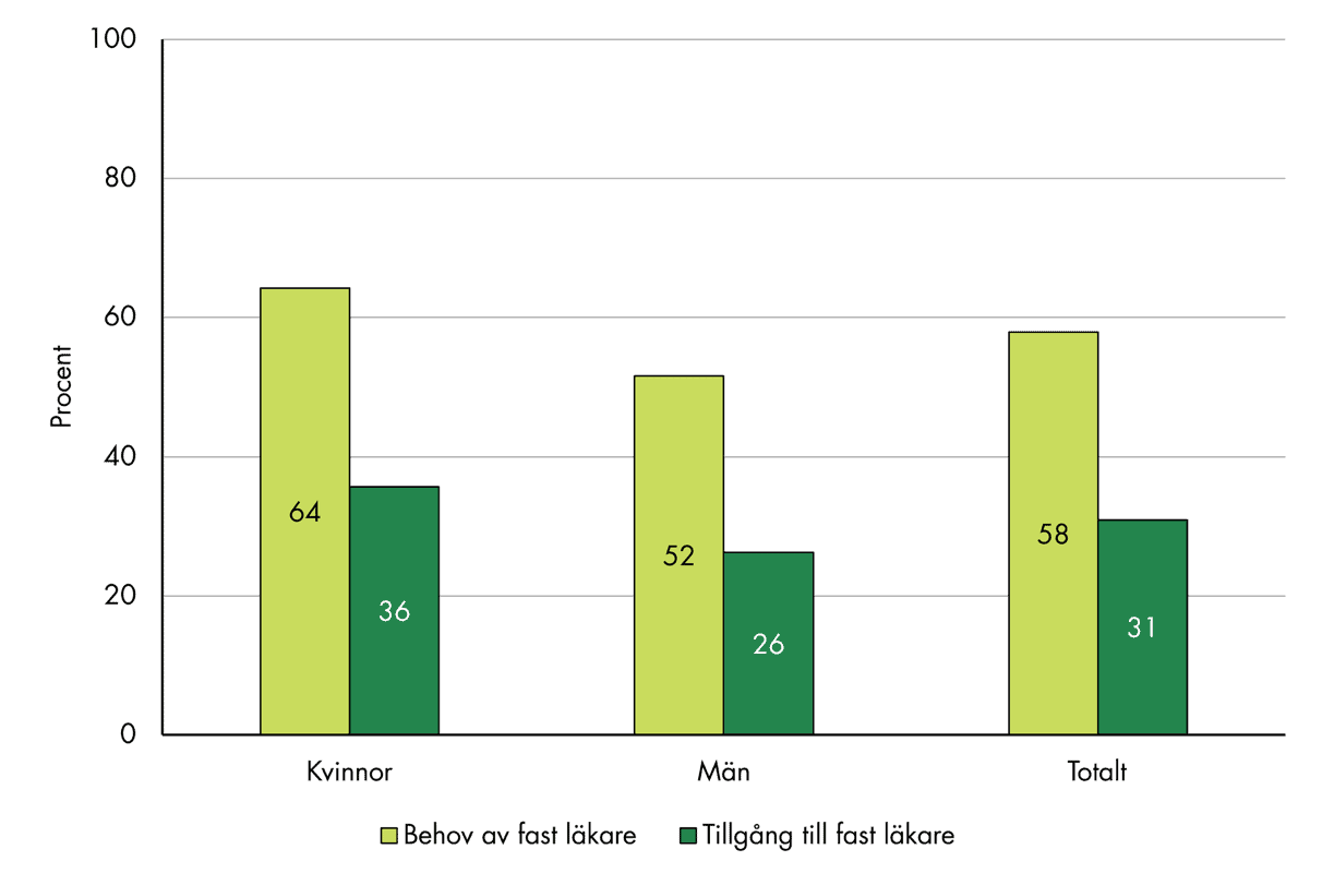 Slutsatserna från figuren sammanfattas i texten.