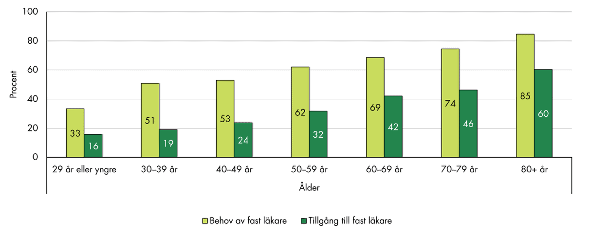 Slutsatserna från figuren sammanfattas i texten.