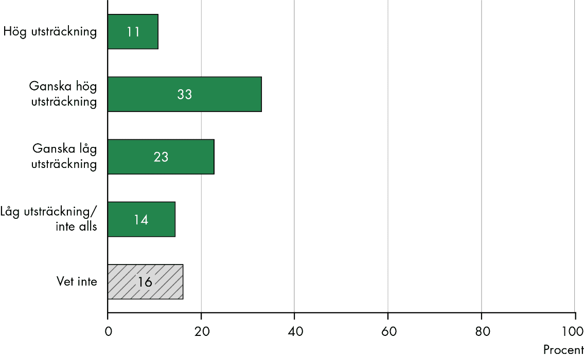 11% av vårdplatskoordinatorerna har svarat att de i hög utsträckning upplever att sjukhuset arbetat med att öka vårdplatser eller vårdens kapacitet, 33% i ganska hög utsträckning och 23% i ganska låg utsträckning. 14% har svarat att de i låg utsträckning eller inte alls upplever att sjukhuset arbetat med att öka vårdplatser eller vårdens kapacitet och 16% har svarat att de inte vet. 