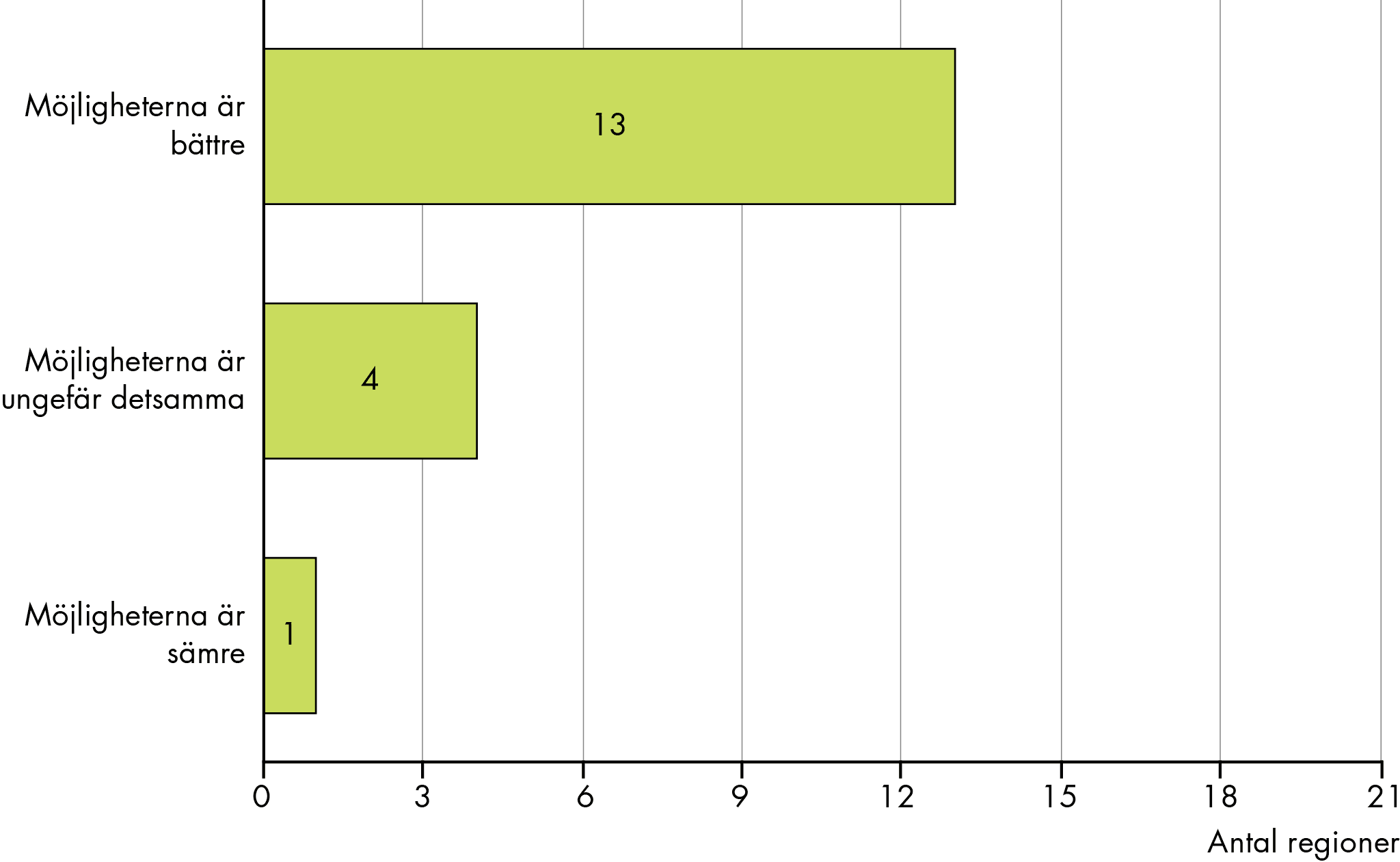 13 av 18 regioner har svarat att möjligheterna att tillgodose behovet av slutenvård är bättre idag jämfört med 2023. 4 regioner har svarat att möjligheterna är detsamma och 1 region att möjligheterna är sämre.