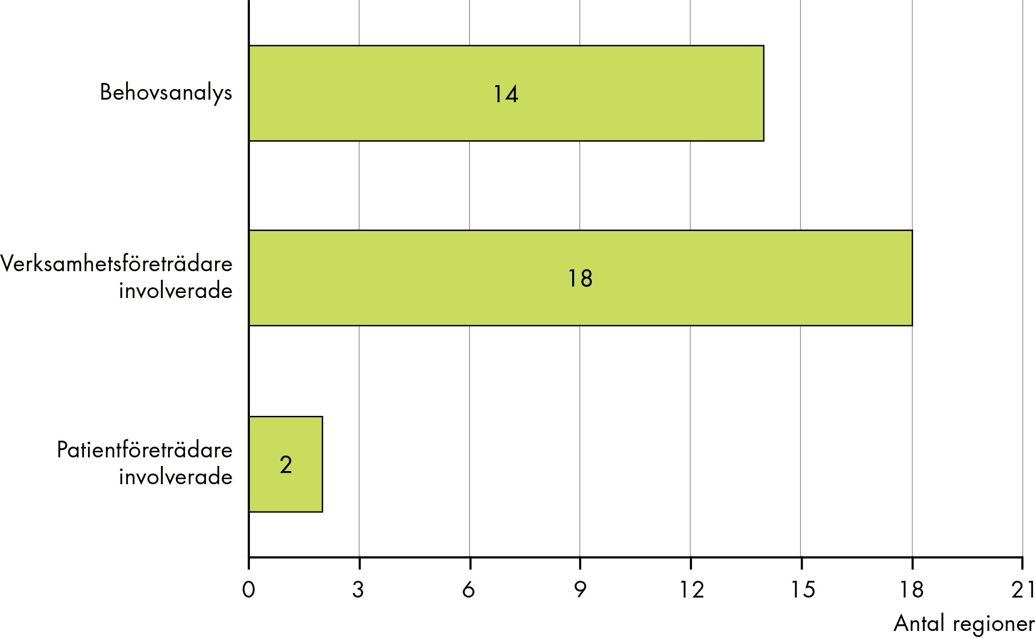 14 regioner har svarat att de gjort en behovsanalys. 18 regioner har svarat att de involverat verksamhetsföreträdare och 2 regioner att de involverat patientföreträdare.