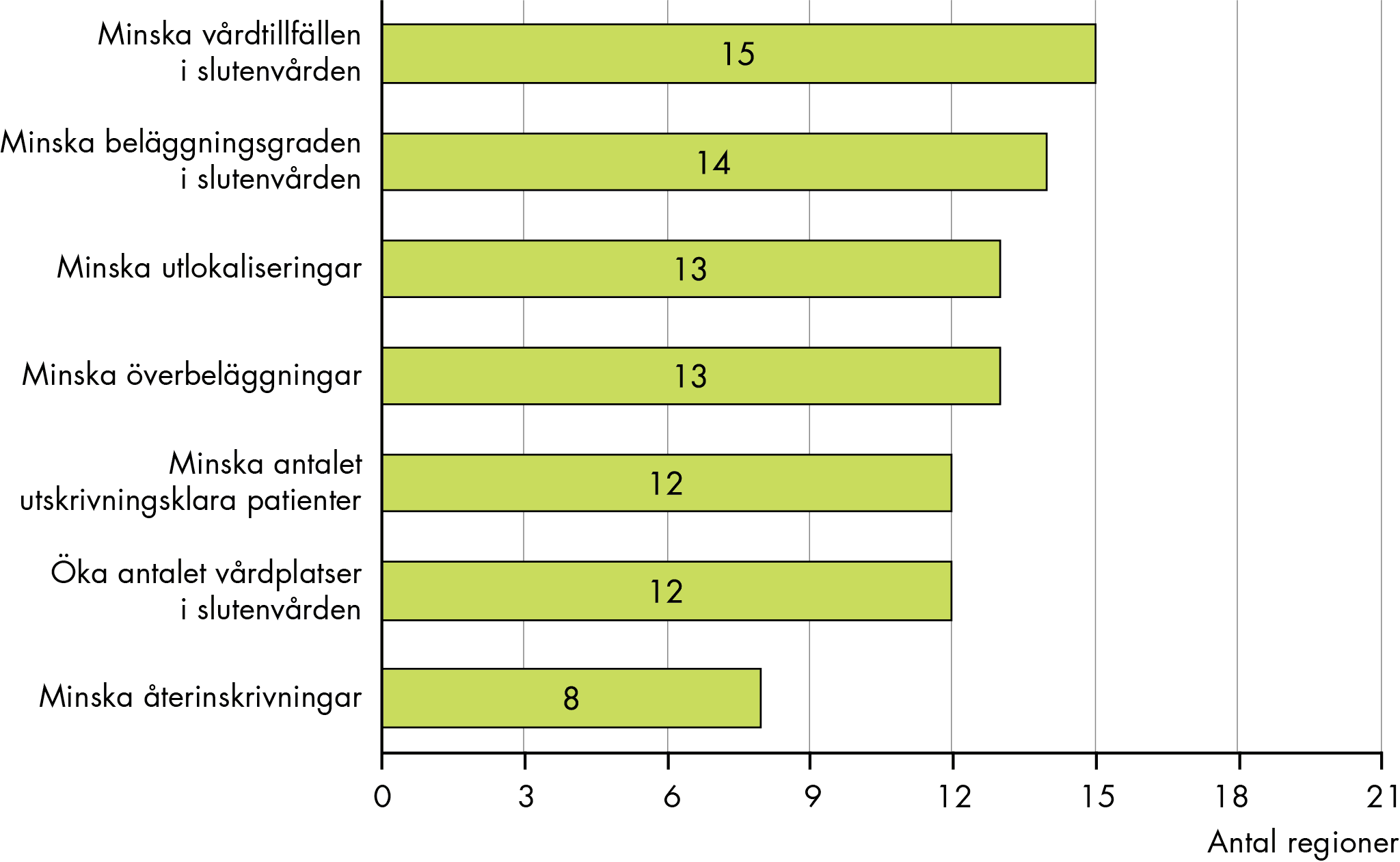 15 regioner har påbörjat insatser för att minska vårdtillfällen i slutenvården efter 2023. 14 regioner har påbörjat insatser för att minska beläggningsgraden. 13 regioner har påbörjar insatser för att minska överbeläggningar och utlokaliseringar. 12 regioner har påbörjat insatser för att öka antalet vårdplatser och minska antalet utskrivningsklara patienter. 8 regioner har påbörjat insatser för att minska återinskrivningar. 