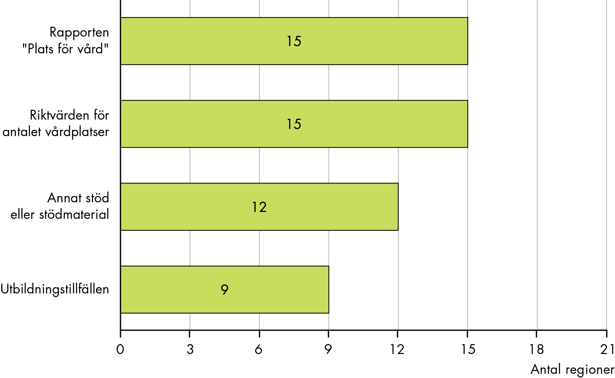 15 regioner uppger att de har använt rapporten Plats för vård och lika många att de använt riktvärden för antalet vårdplatser. 12 regioner uppger att de har använt annat stöd eller stödmaterial och 9 att de har tagit del av utbildningstillfällen.