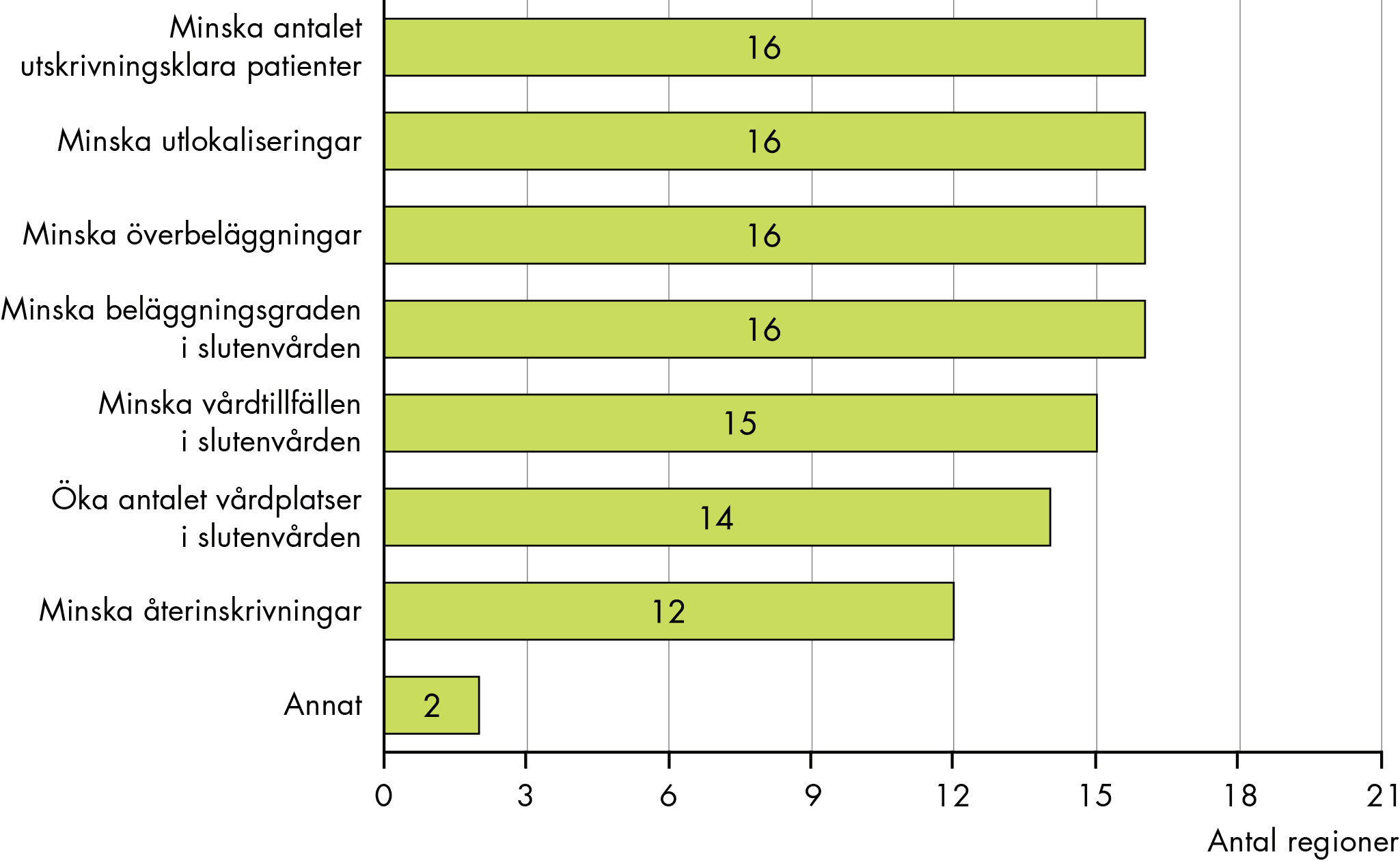 16 av 18 regioner har svarat att de arbetar med insatser för att minska antalet utskrivningsklara patienter, utlokaliseringar, överbeläggningar och beläggningsgraden. 15 regioner har svarat att de arbetat med insatser för att minska vårdtillfällen i slutenvården, 14 regioner att de arbetat med att öka antalet vårdplatser och 12 regioner har svarat att de arbetat med att minska återinskrivningar. 2 regioner har arbetat med annat. 