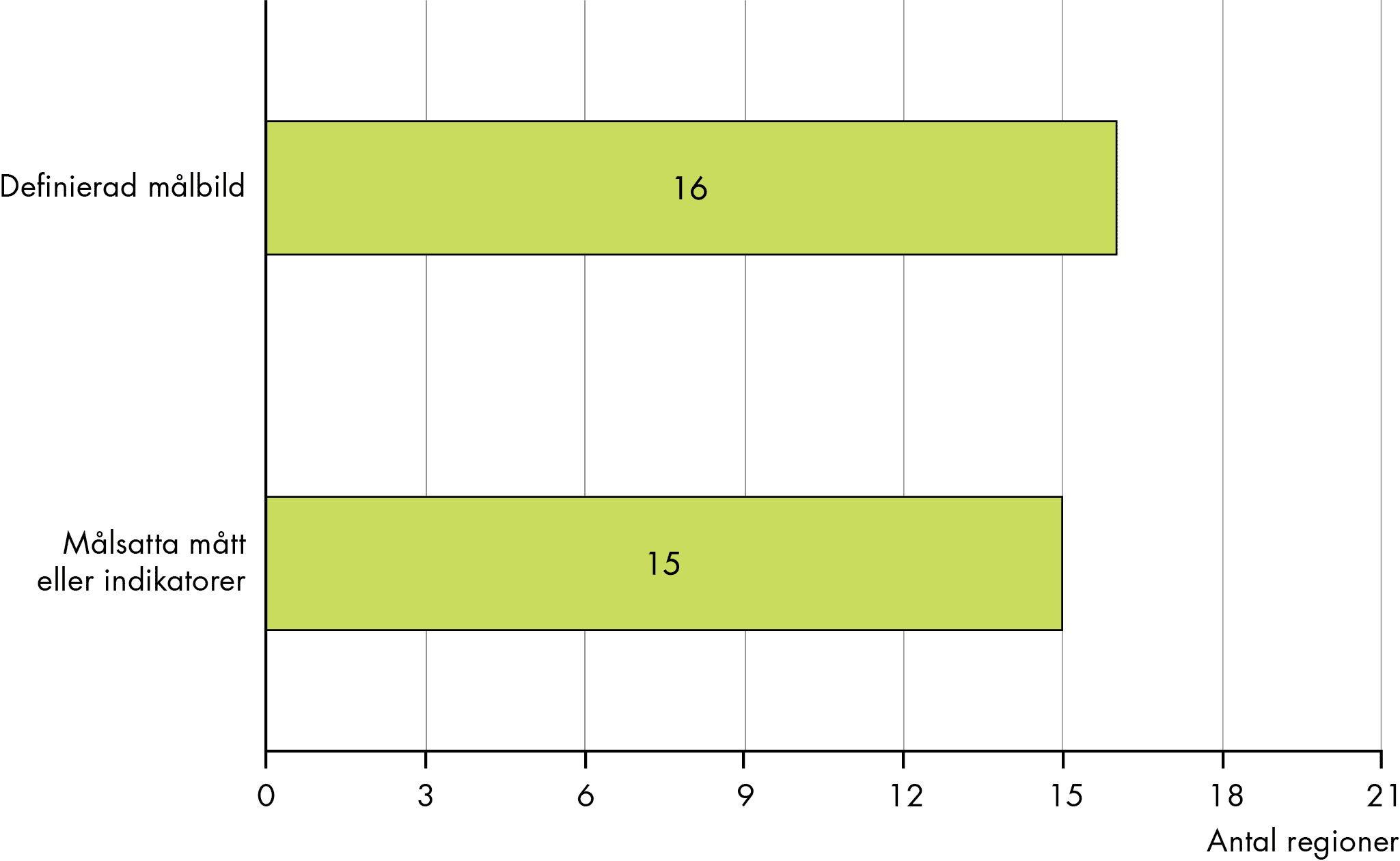 16 regioner har en definierad målbild för insatserna och 15 regioner har målsatta mått eller indikatorer kopplade till insatserna. 