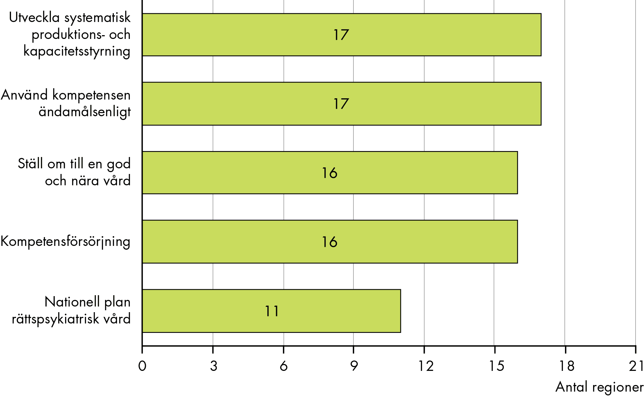 17 regioner har arbetat med fokusområdena ”använda kompetensen ändamålsenligt” och ”utveckla systematisk produktions- och kapacitetsstyrning”. 16 regioner har arbetet med fokusområdena ”kompetensförsörjning” och ”ställ om till en god och nära vård”. 11 regioner har arbetat med den nationella planen rättspsykiatrisk vård.  