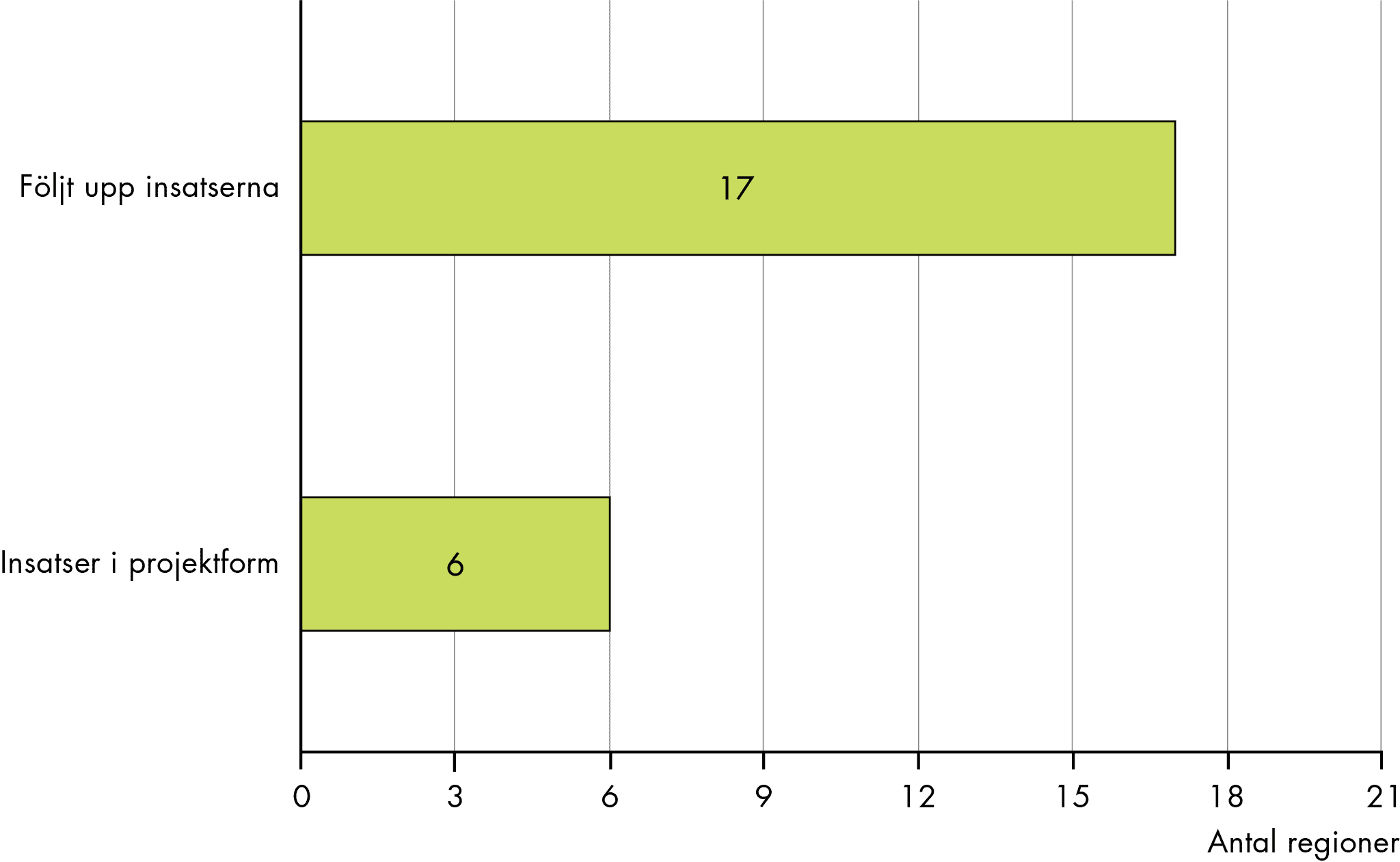 17 regioner har följt upp insatserna och 6 regioner har bedrivit insatser i projektform.