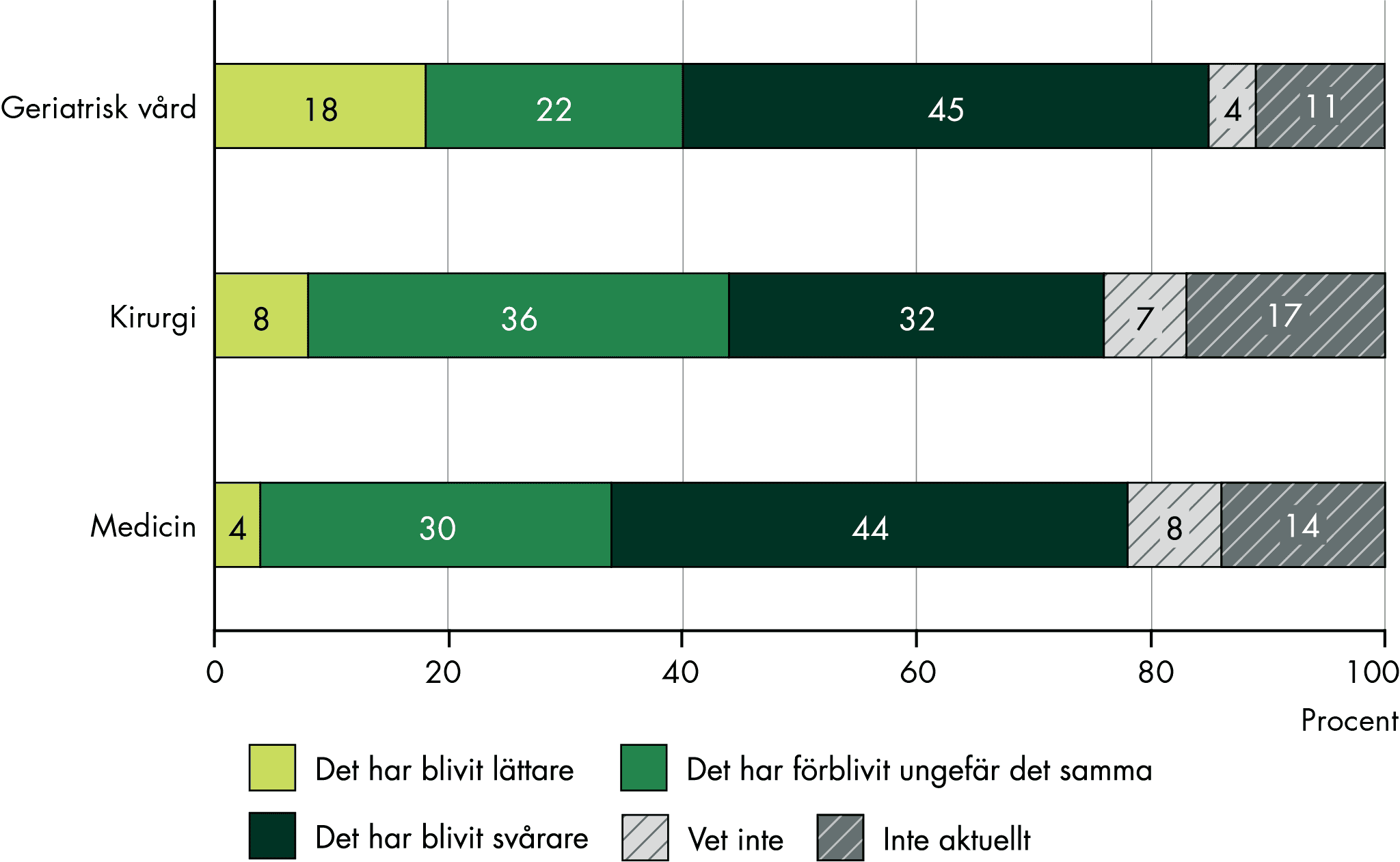 18% av vårdplatskoordinatorerna har svarat att det jämfört med 2023 blivit lättare att hitta vårdplats på geriatriska vårdplatser, 8% att det blivit lättare på kirurgiska avdelningar och 4% på medicinska avdelningar. 45% upplever att det blivit svårare att hitta geriatriska vårdplatser, 32% att det blivit svårare på kirurgiska avdelningar och 44% på medicinska avdelningar. 22% upplever att det är ungefär samma att hitta vårdplats på geriatriska vårdplatser, 36% att det är lika på kirurgiska avdelningar och 30% på medicinska avdelningar.