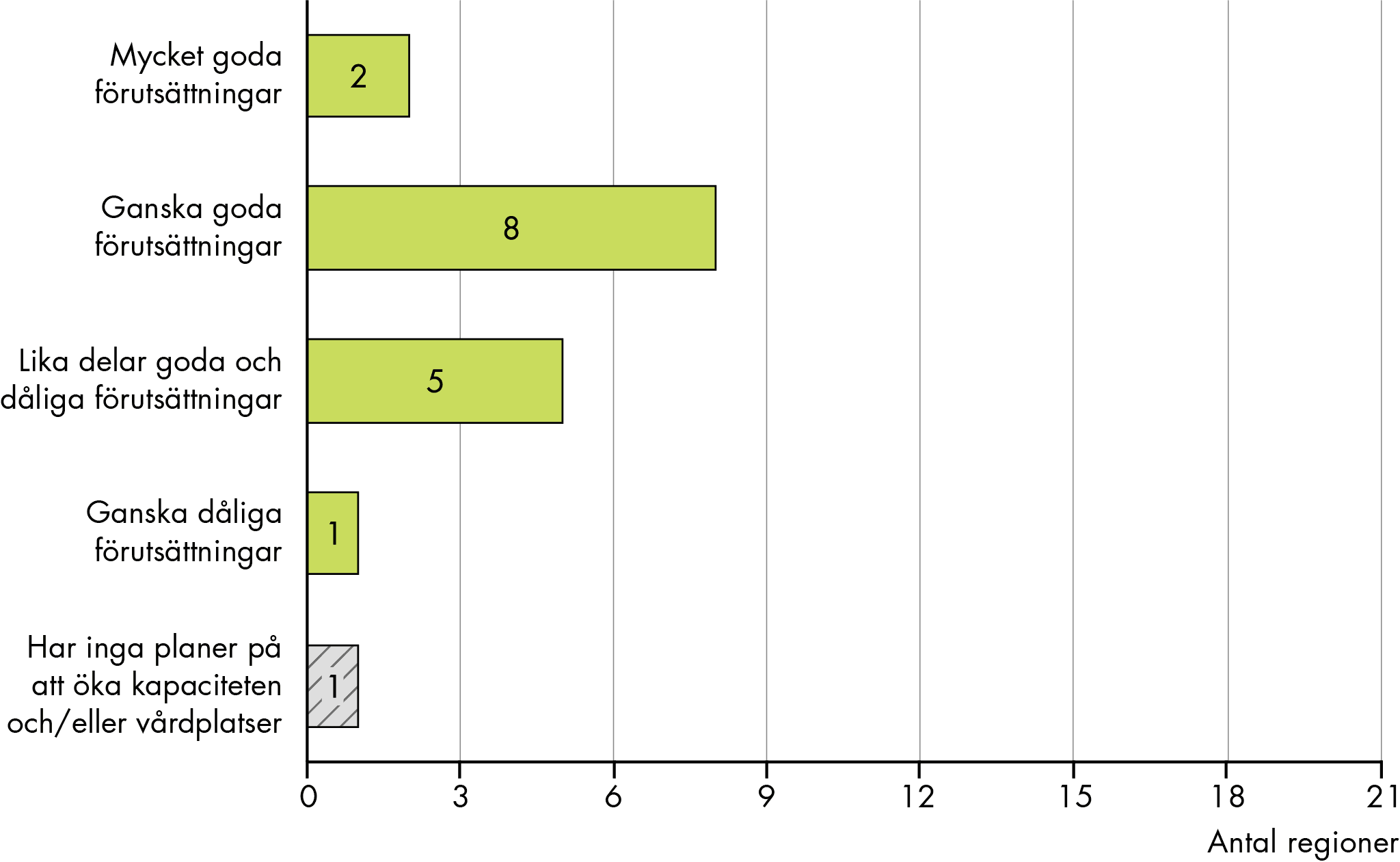 2 regioner har svarat att förutsättningarna att öka kapaciteten i slutenvården de närmaste två åren är mycket goda. 8 regioner har svarat ganska goda. 5 regioner lika delar goda och dåliga förutsättningar. 1 region har svarat att de har ganska dåliga förutsättningar att öka kapaciteten och en att de inte har planer på att öka kapaciteten eller vårdplatser.