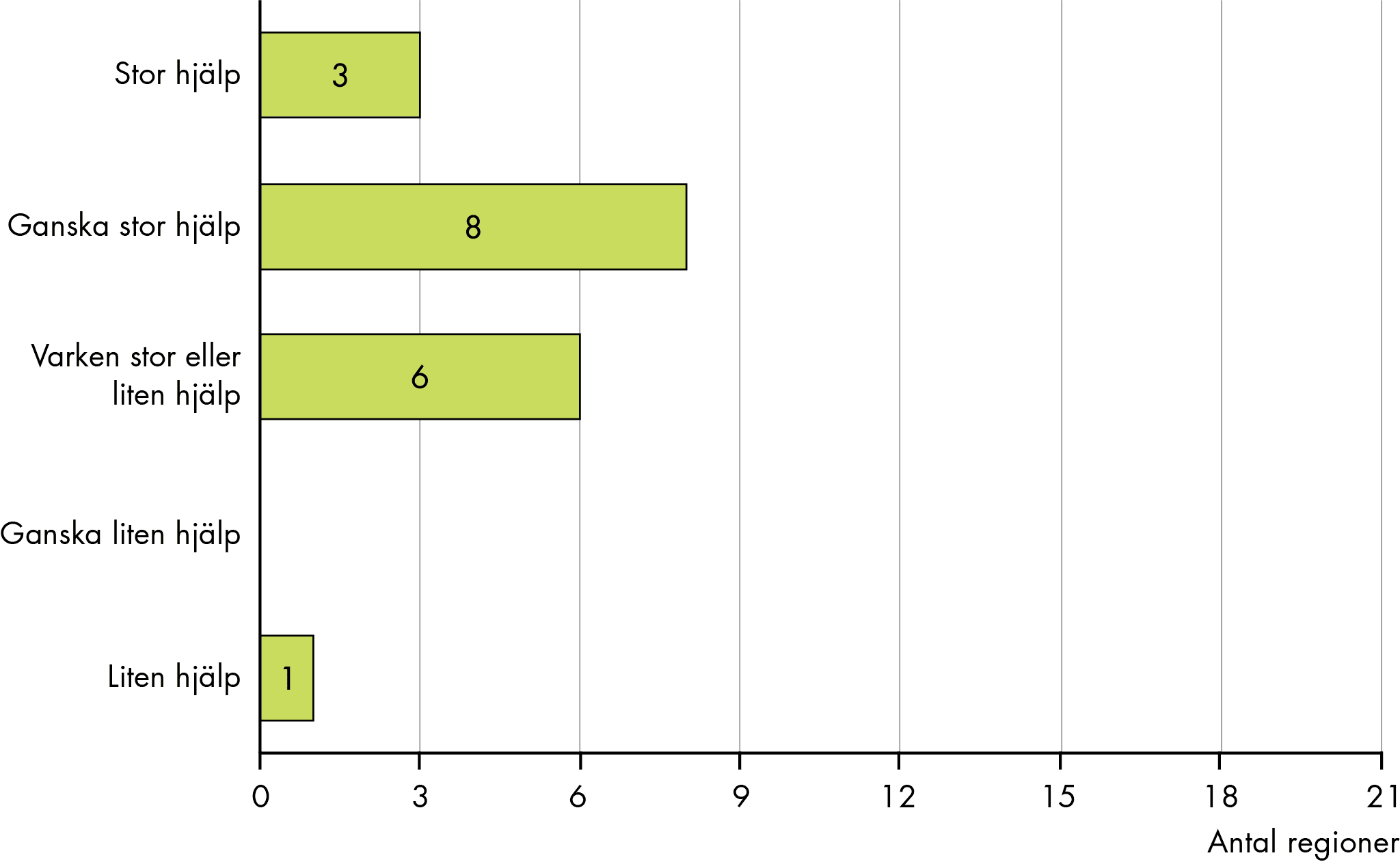 3 regioner uppger stor hjälp medan 8 uppger ganska stor hjälp. 6 regioner uppger varken stor eller liten hjälp medan 1 region uppger liten hjälp.