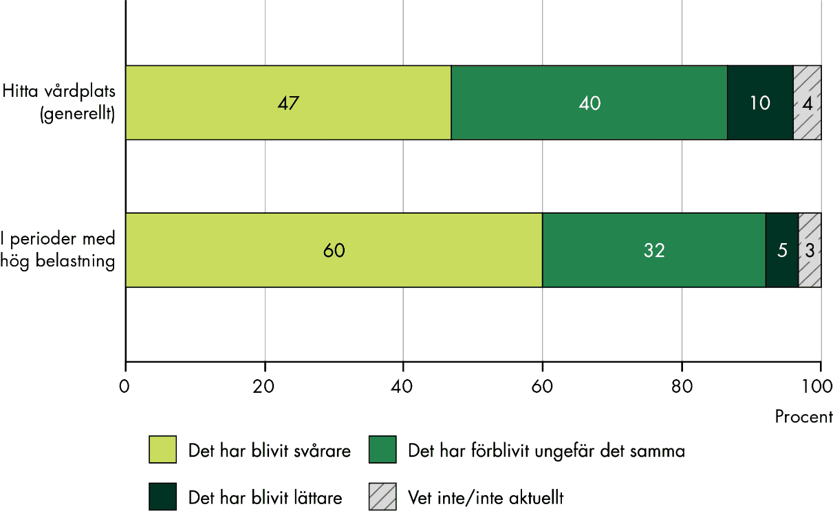 47% av vårdplatskoordinatorerna har svarat att det jämfört med 2023 blivit svårare att hitta en vårdplats generellt, 40% att det förblivit det samma, 10% att det blivit lättare och 4% har svarat vet inte eller inte aktuellt. I perioder med hög belastning svarar 60% att det blivit svårare, 32% att det är ungefär det samma, 5% har svarat att det blivit lättare och 3% vet inte eller inte aktuellt.