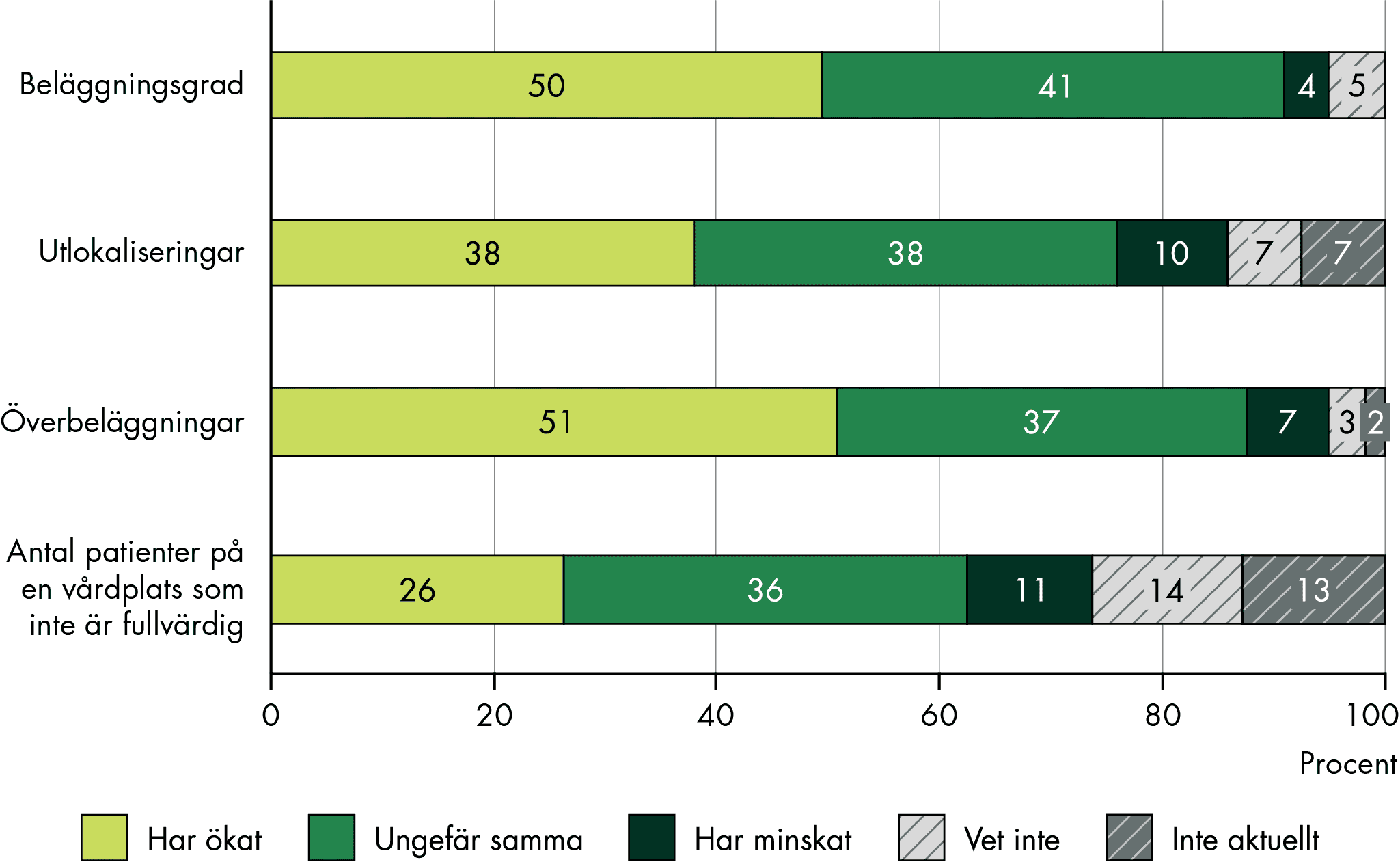50 % av vårdplatskoordinatorerna har svarar att beläggningsgraden ökat jämfört med 2023, 38% att utlokaliseringar ökat, 51% att överbeläggningar ökat och 26% att antalet patienter på en vårdplats som in är fullvärdig har ökat. 4% har svarat att beläggningsgraden minskat, 10% att utlokaliseringar minskat, 7% att överbeläggningar minskat och 11% att antal patienter på en vårdplats som in är fullvärdig har minskat. Ungefär 40% har svarat att beläggningsgraden, utlokaliseringar, överbeläggningar och antal patienter på en vårdplats som inte är fullvärdig är ungefär samma som 2023. 
